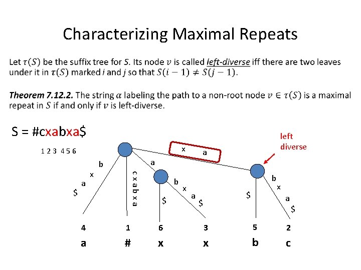 Characterizing Maximal Repeats S = #cxabxa$ 1 2 3 4 5 6 x a