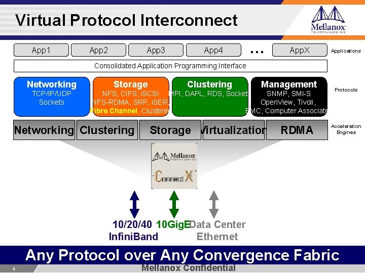 Virtual Protocol Interconnect App 1 App 2 App 3 App 4 … App. X