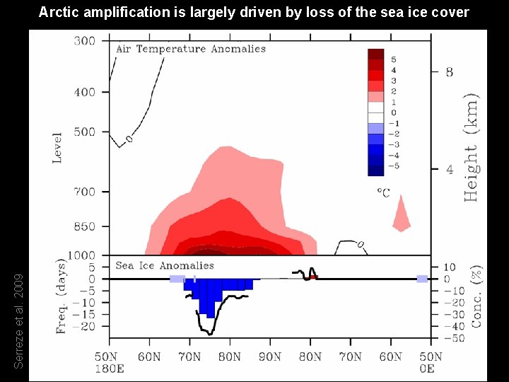 Serreze et al. 2009 Arctic amplification is largely driven by loss of the sea