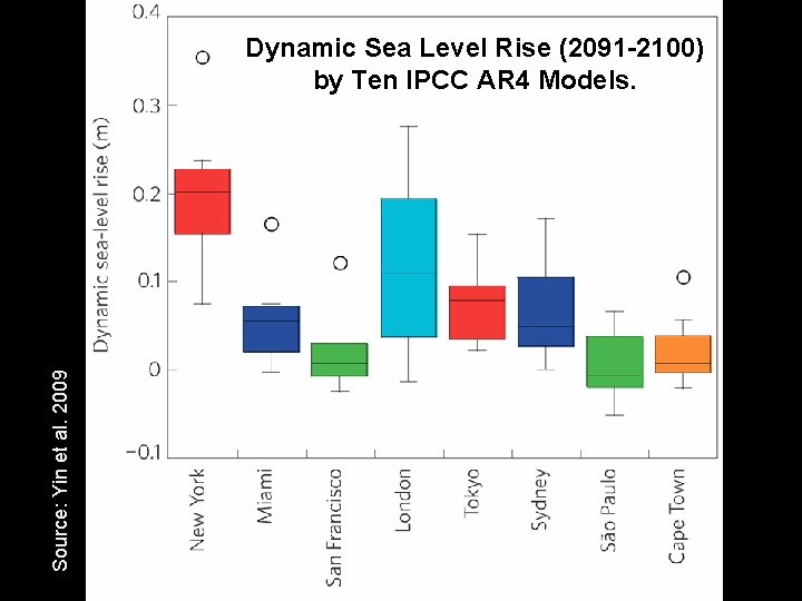 Source: Yin et al. 2009 Dynamic Sea Level Rise (2091 -2100) by Ten IPCC