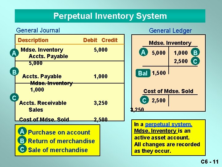 Perpetual Inventory System General Journal Description A B C General Ledger Debit Credit Mdse.