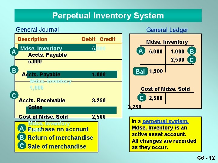 Perpetual Inventory System General Journal Description A B C General Ledger Debit Credit Mdse.