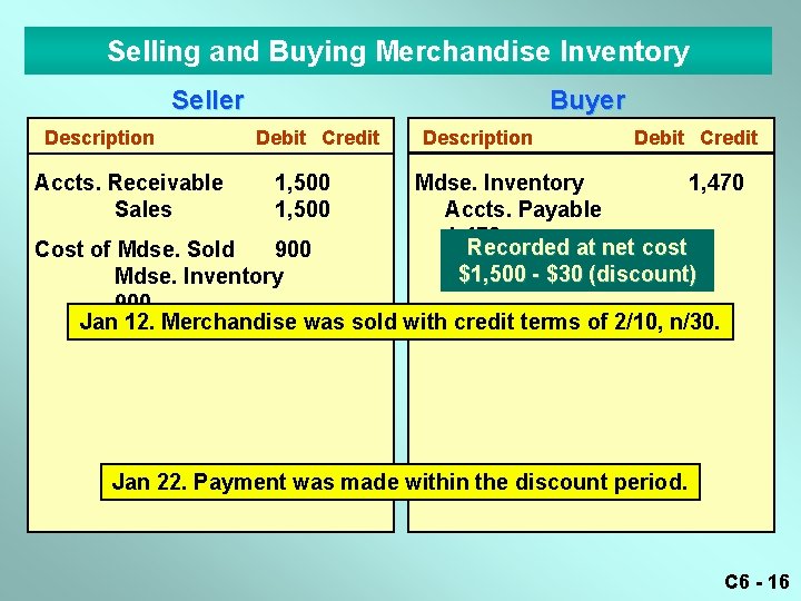 Selling and Buying Merchandise Inventory Seller Description Accts. Receivable Sales Buyer Debit Credit 1,