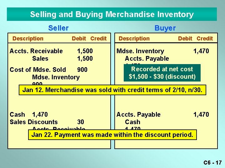 Selling and Buying Merchandise Inventory Seller Description Accts. Receivable Sales Buyer Debit Credit 1,