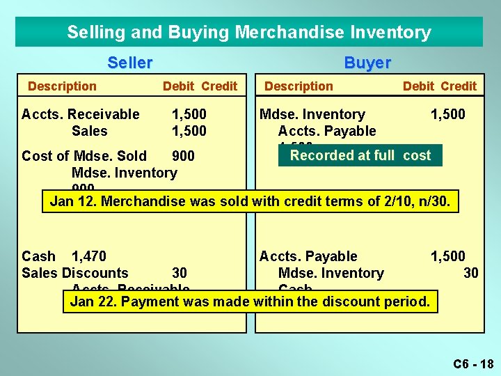 Selling and Buying Merchandise Inventory Seller Description Accts. Receivable Sales Buyer Debit Credit 1,