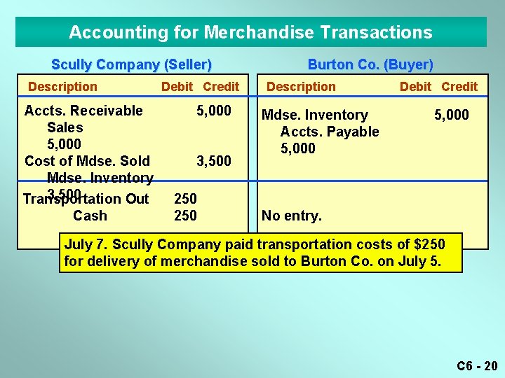 Accounting for Merchandise Transactions Scully Company (Seller) Description Accts. Receivable Sales 5, 000 Cost