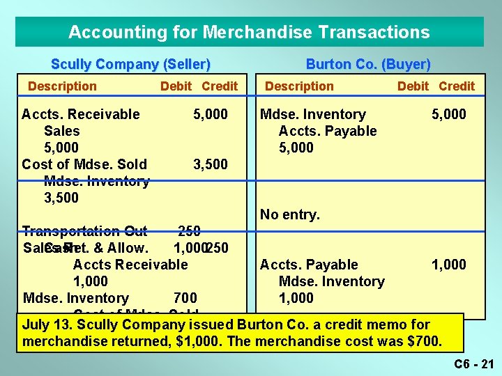 Accounting for Merchandise Transactions Scully Company (Seller) Description Accts. Receivable Sales 5, 000 Cost