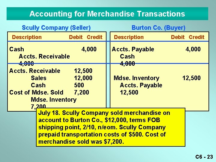 Accounting for Merchandise Transactions Scully Company (Seller) Description Debit Credit Burton Co. (Buyer) Description