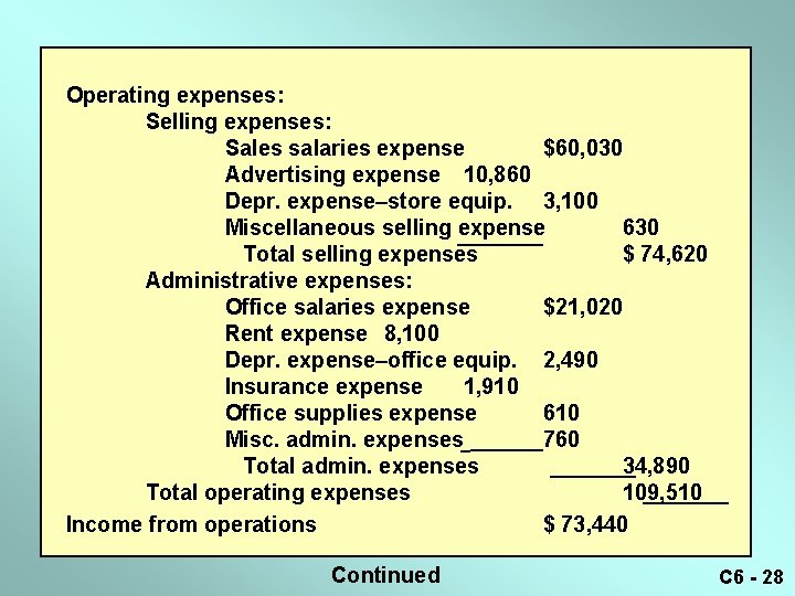 Operating expenses: Selling expenses: Sales salaries expense $60, 030 Advertising expense 10, 860 Depr.