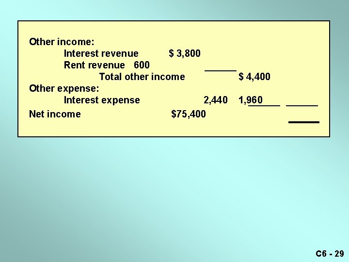 Other income: Interest revenue $ 3, 800 Rent revenue 600 Total other income Other