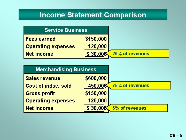 Income Statement Comparison Service Business Fees earned Operating expenses Net income $150, 000 120,