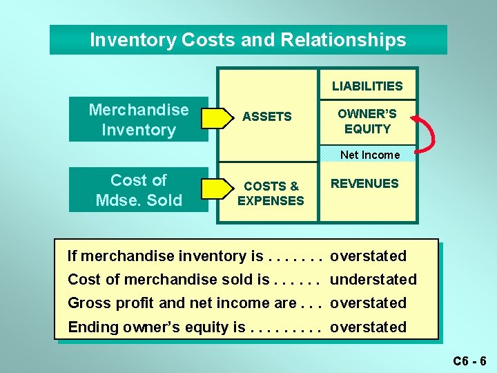 Inventory Costs and Relationships LIABILITIES Merchandise Inventory ASSETS OWNER’S EQUITY Net Income Cost of