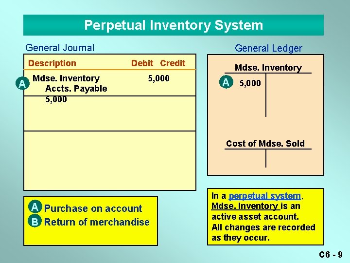 Perpetual Inventory System General Journal Description A General Ledger Debit Credit Mdse. Inventory Accts.