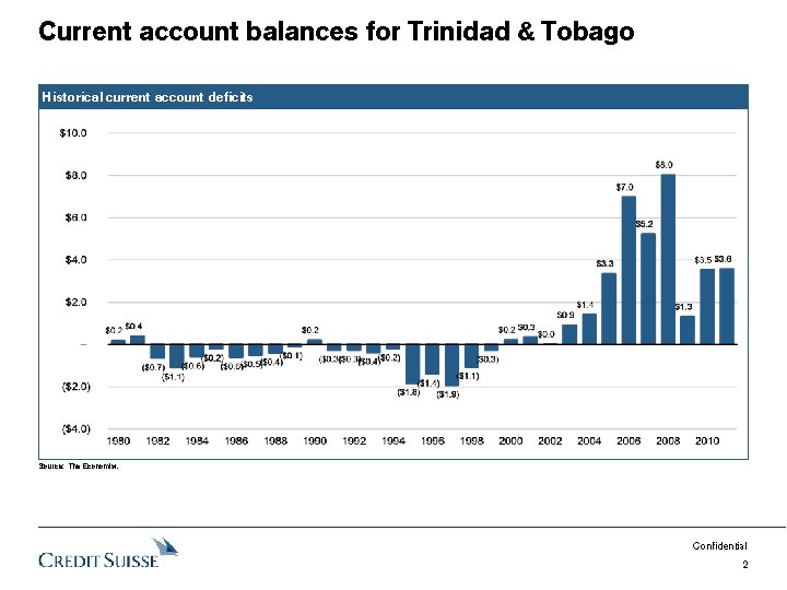 Current account balances for Trinidad & Tobago Historical current account deficits Source: The Economist.
