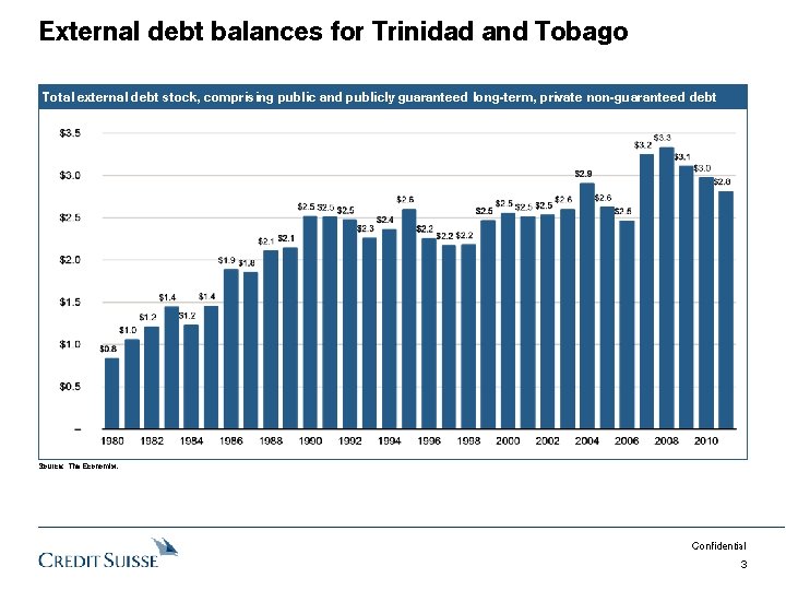 External debt balances for Trinidad and Tobago Total external debt stock, comprising public and