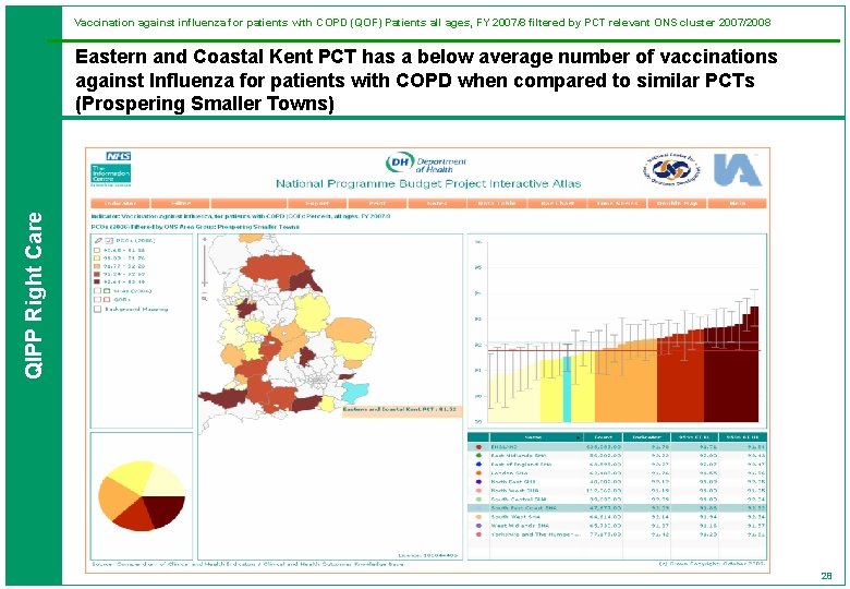 Vaccination against influenza for patients with COPD (QOF) Patients all ages, FY 2007/8 filtered