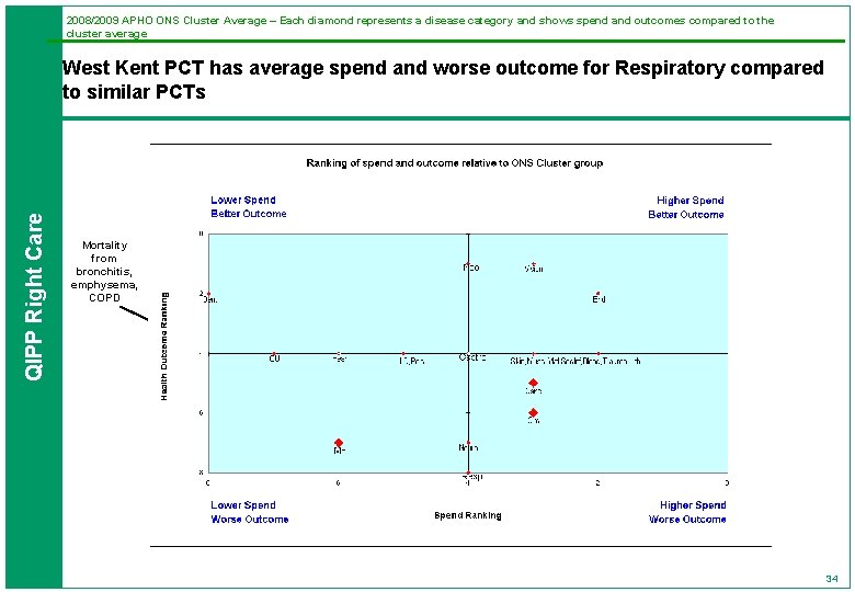 2008/2009 APHO ONS Cluster Average – Each diamond represents a disease category and shows