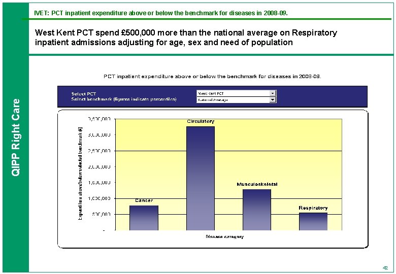 IVET: PCT inpatient expenditure above or below the benchmark for diseases in 2008 -09.