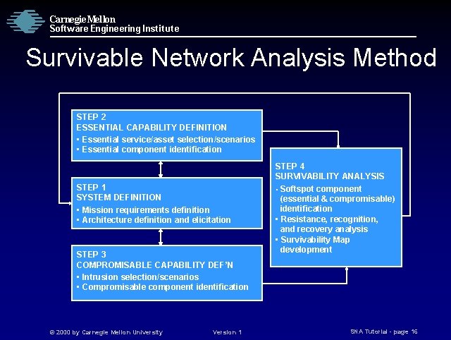 Carnegie Mellon Software Engineering Institute Survivable Network Analysis Method STEP 2 ESSENTIAL CAPABILITY DEFINITION