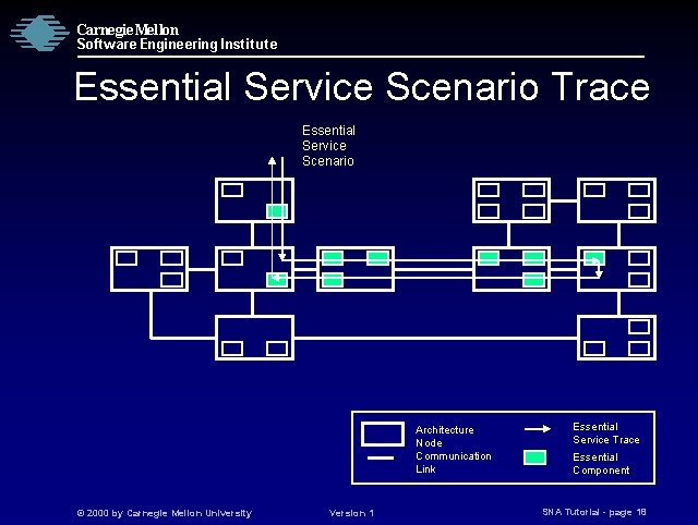 Carnegie Mellon Software Engineering Institute Essential Service Scenario Trace Essential Service Scenario Architecture Node
