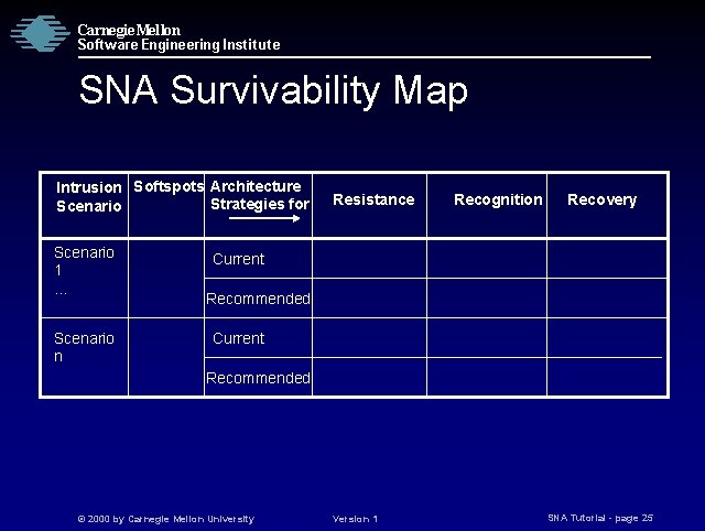 Carnegie Mellon Software Engineering Institute SNA Survivability Map Intrusion Softspots Architecture Strategies for Scenario