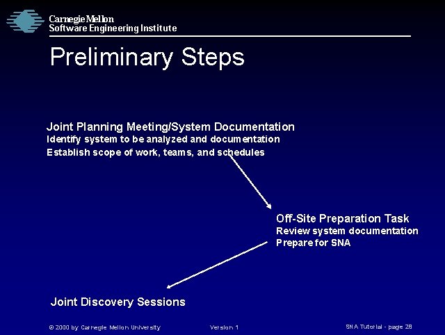 Carnegie Mellon Software Engineering Institute Preliminary Steps Joint Planning Meeting/System Documentation Identify system to