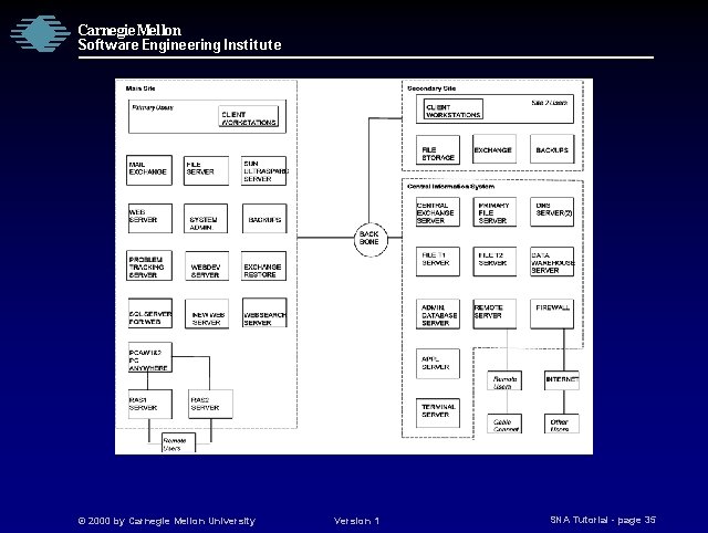 Carnegie Mellon Software Engineering Institute © 2000 by Carnegie Mellon University Version 1 SNA