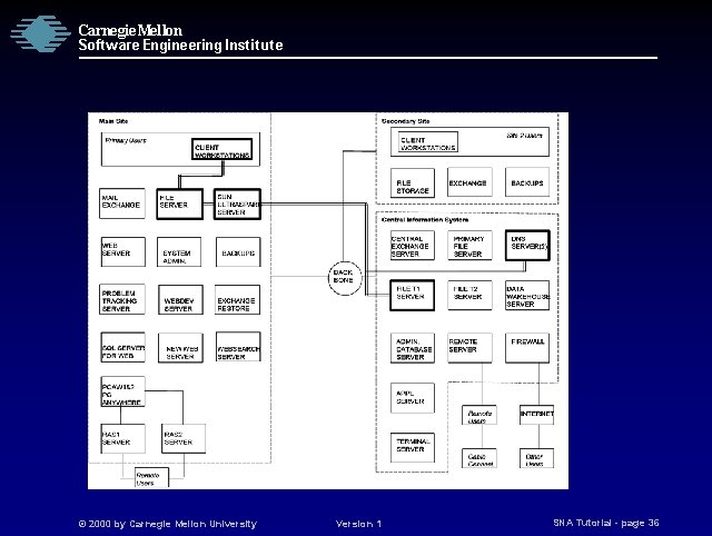 Carnegie Mellon Software Engineering Institute © 2000 by Carnegie Mellon University Version 1 SNA