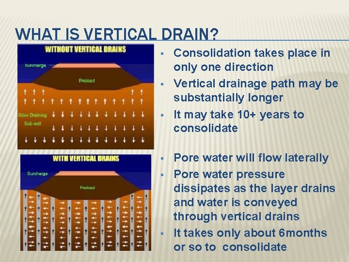 WHAT IS VERTICAL DRAIN? § § § Consolidation takes place in only one direction