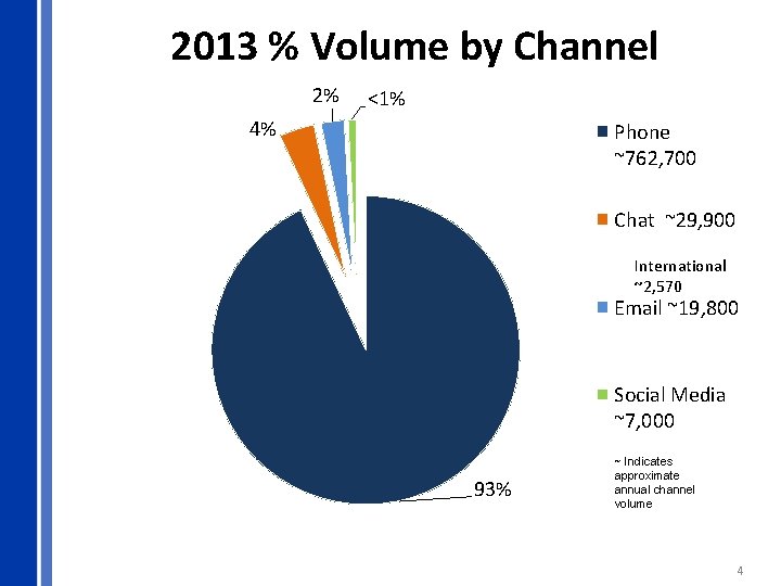 2013 % Volume by Channel 2% <1% 4% Phone ~762, 700 Chat ~29, 900