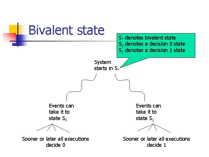 Bivalent state S* denotes bivalent state S 0 denotes a decision 0 state S