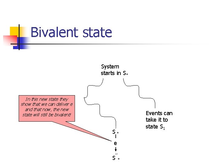 Bivalent state System starts in S* In this new state they show that we