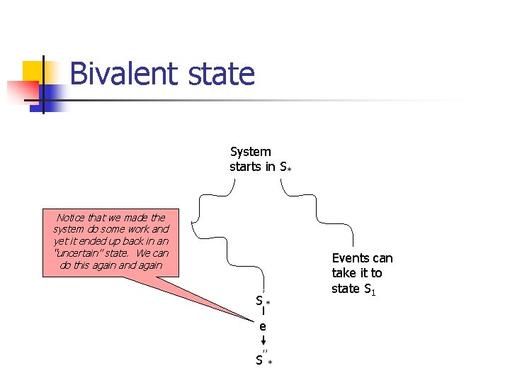Bivalent state System starts in S* Notice that we made the system do some
