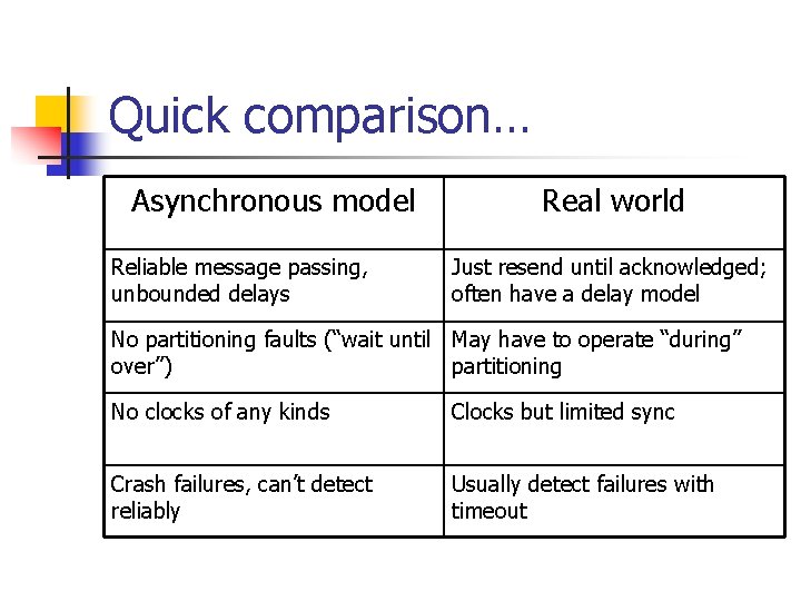 Quick comparison… Asynchronous model Reliable message passing, unbounded delays Real world Just resend until