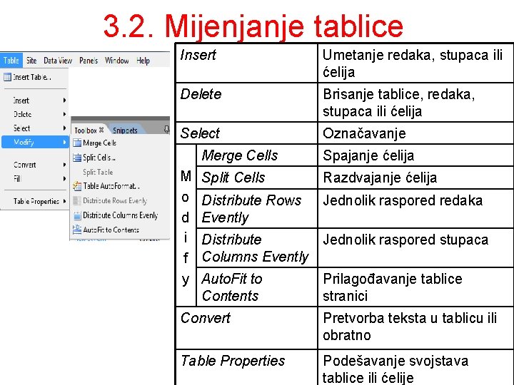 3. 2. Mijenjanje tablice Insert Umetanje redaka, stupaca ili ćelija Delete Brisanje tablice, redaka,