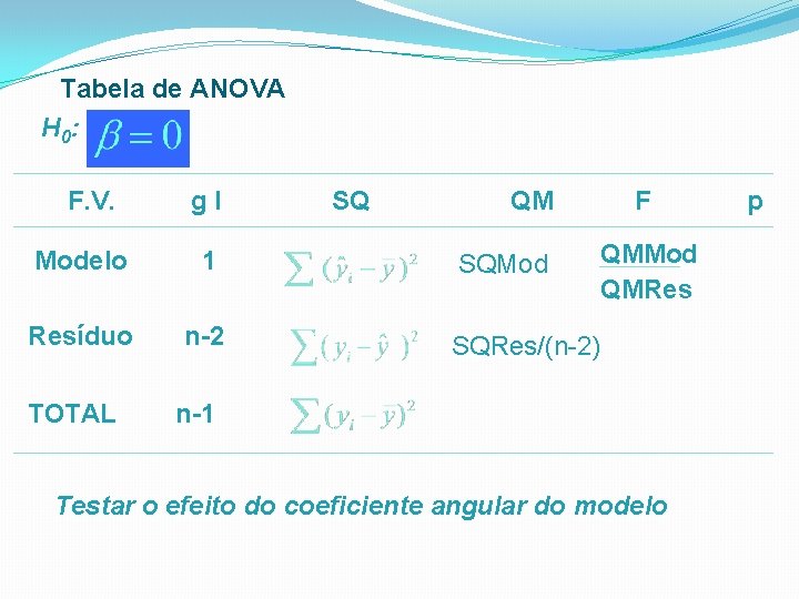 Tabela de ANOVA H 0: F. V. gl Modelo 1 Resíduo n-2 TOTAL SQ