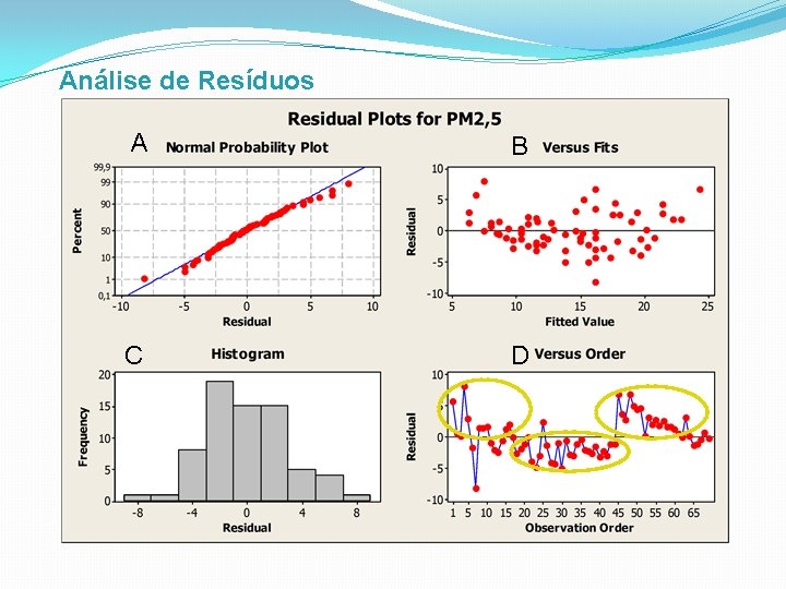 Análise de Resíduos A B C D 