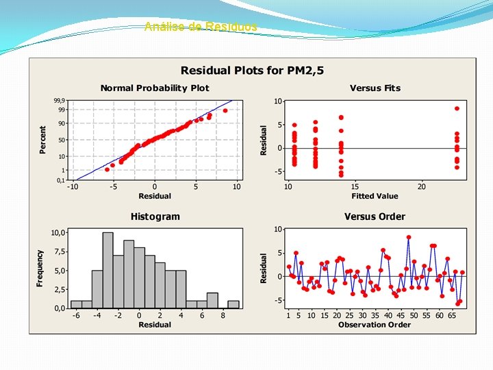 Análise de Resíduos 