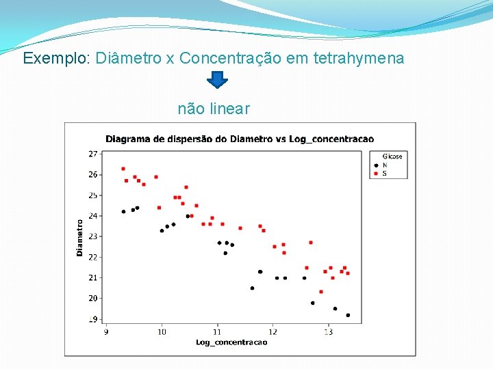 Exemplo: Diâmetro x Concentração em tetrahymena não linear 