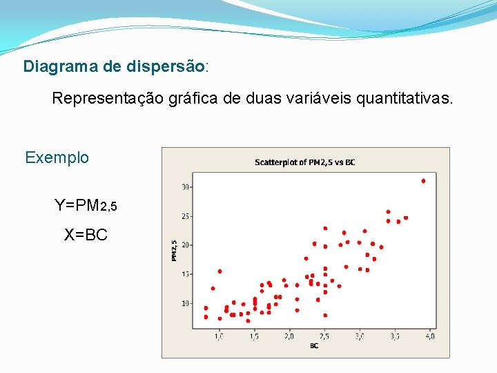 Diagrama de dispersão: Representação gráfica de duas variáveis quantitativas. Exemplo Y=PM 2, 5 X=BC