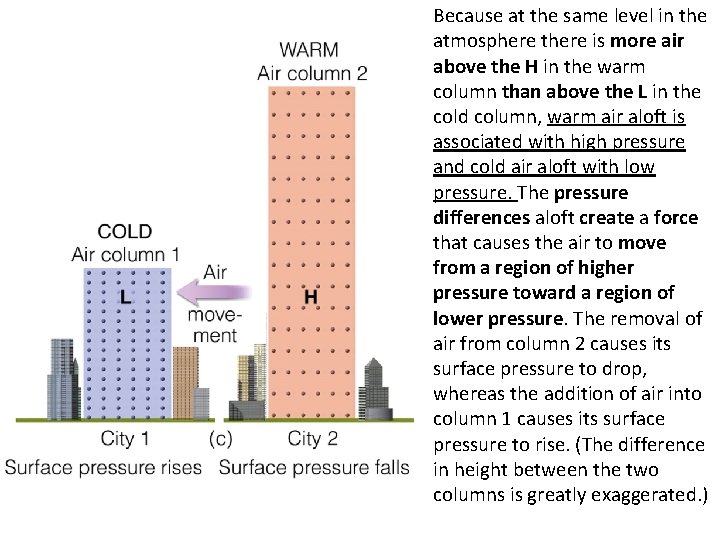 Because at the same level in the atmosphere there is more air above the