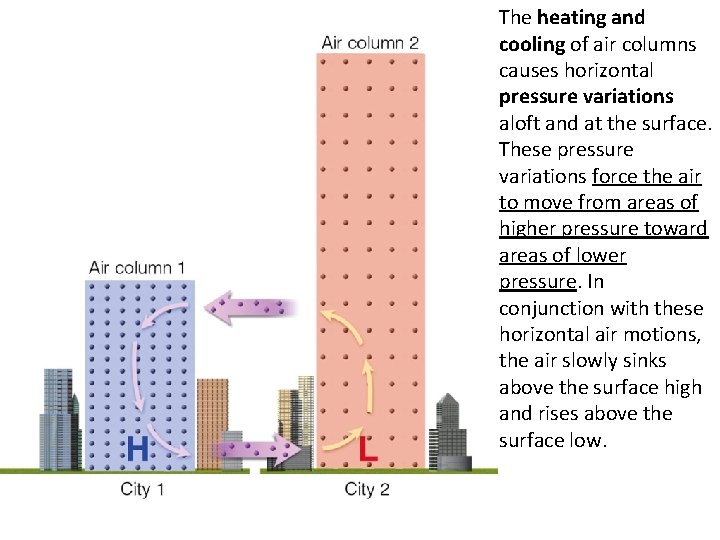 The heating and cooling of air columns causes horizontal pressure variations aloft and at