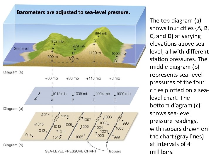 Barometers are adjusted to sea-level pressure. The top diagram (a) shows four cities (A,