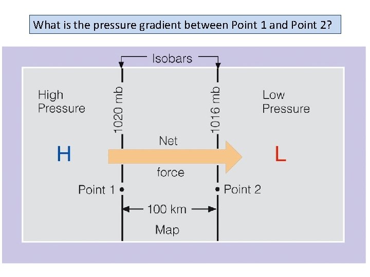 What is the pressure gradient between Point 1 and Point 2? 