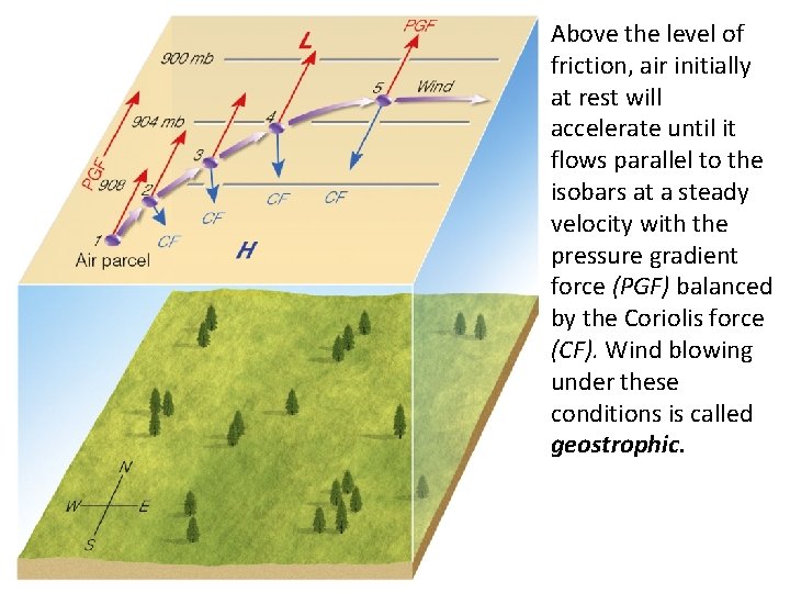 Above the level of friction, air initially at rest will accelerate until it flows
