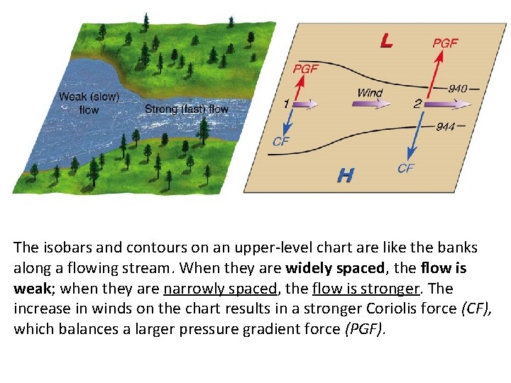The isobars and contours on an upper-level chart are like the banks along a
