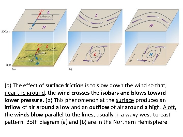 (a) The effect of surface friction is to slow down the wind so that,