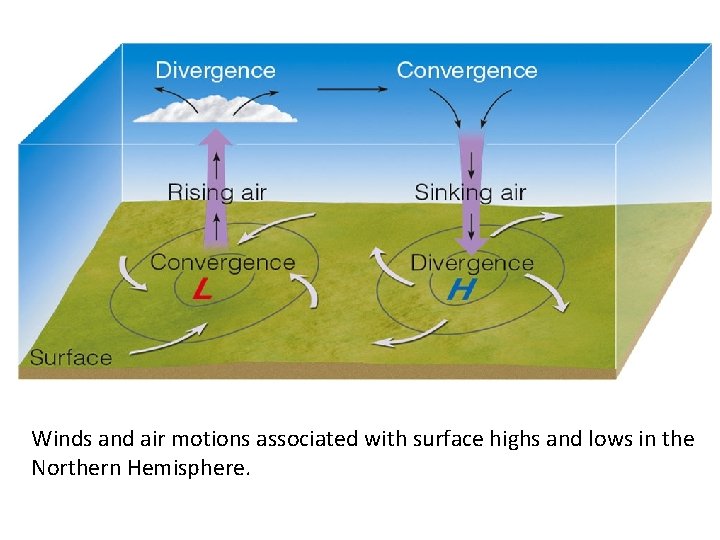 Winds and air motions associated with surface highs and lows in the Northern Hemisphere.