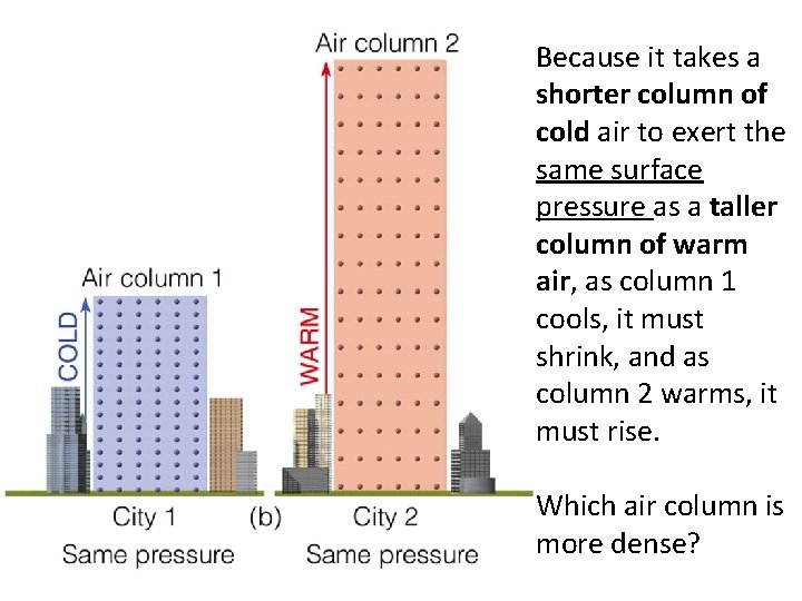 Because it takes a shorter column of cold air to exert the same surface