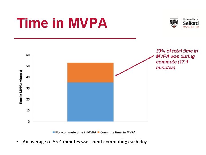 Time in MVPA 33% of total time in MVPA was during commute (17. 1